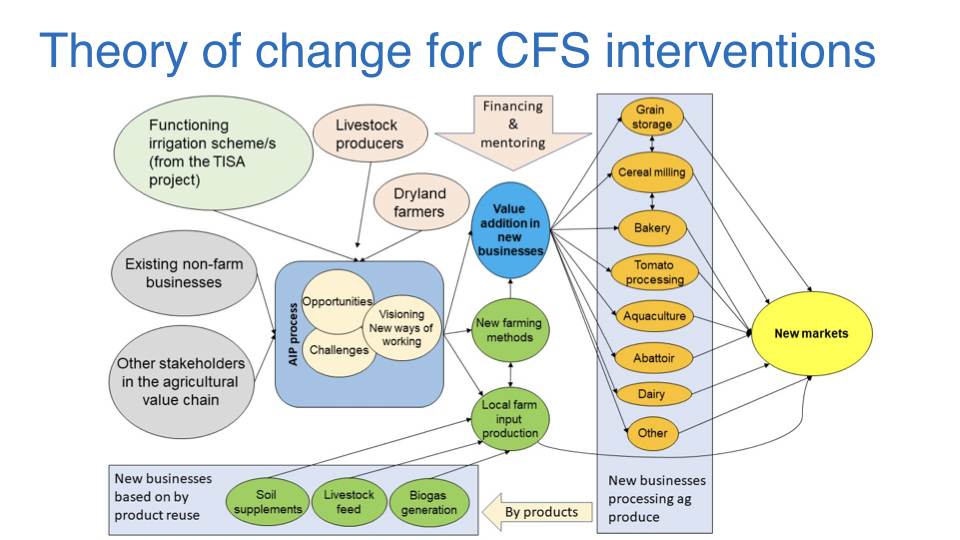 Diagram showing theory of change for Circular Food Systems interventions.
