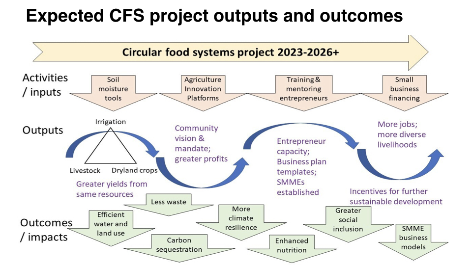 Diagram for Circular Food Systems project 2023-2024.