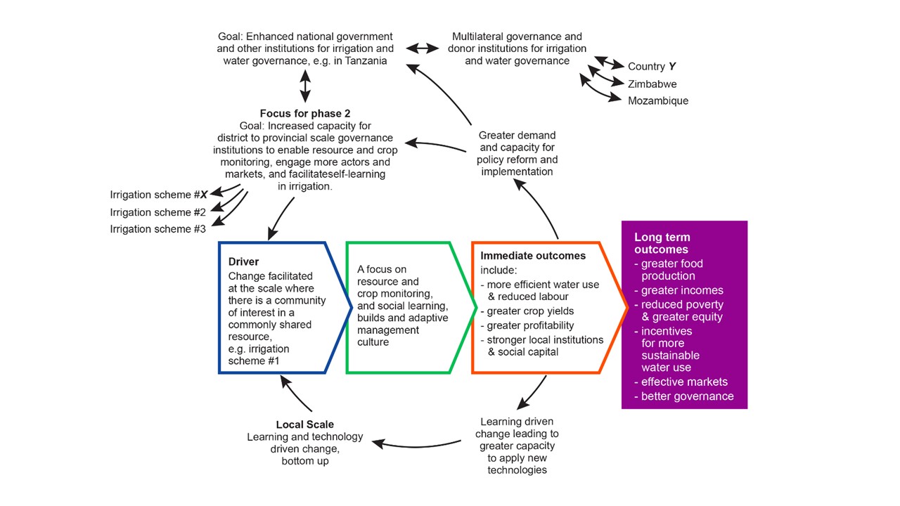 A diagram explaining the TISA theory of change.