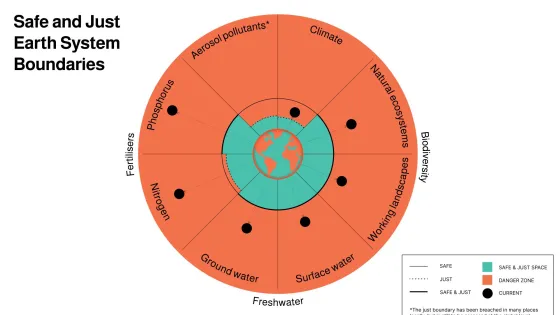 A radial infographic titled "Safe and Just Earth System Boundaries" depicting various environmental sectors such as climate, biodiversity, and freshwater, with each sector's current status indicated by dots on a colored background representing safe, just, and danger zones.