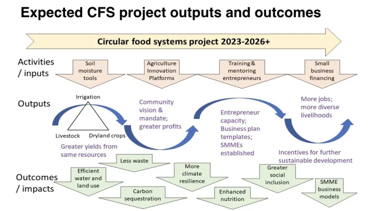 Diagram for Circular Food Systems project 2023-2024.